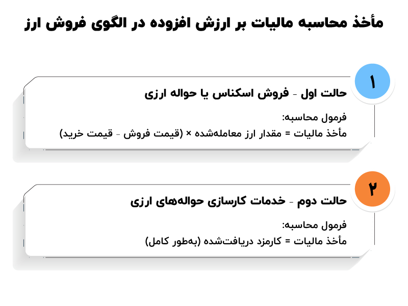 الگو دوم سامانه مودیان الگو فروش ارز در سامانه مودیان