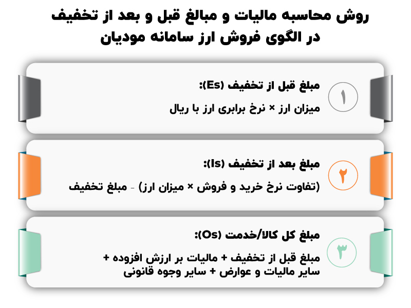 الگو دوم سامانه مودیان الگو فروش ارز در سامانه مودیان