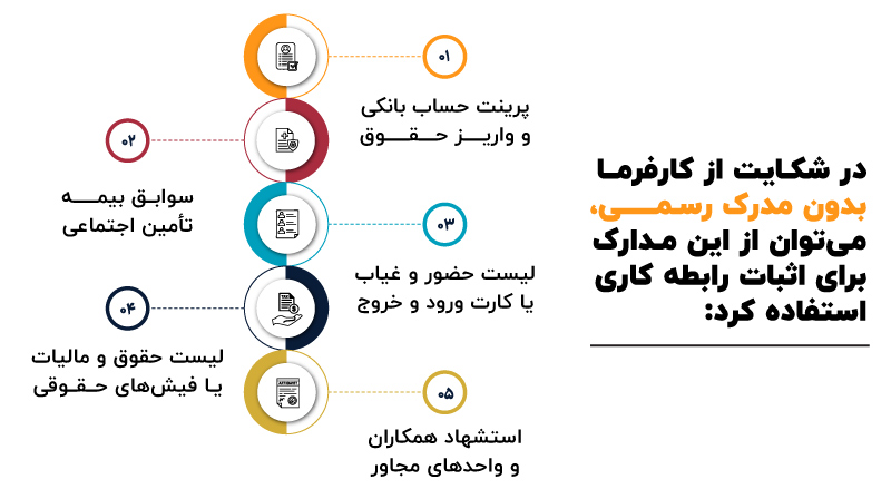 روند رسیدگی به شکایت از حقوق در وزارت کار