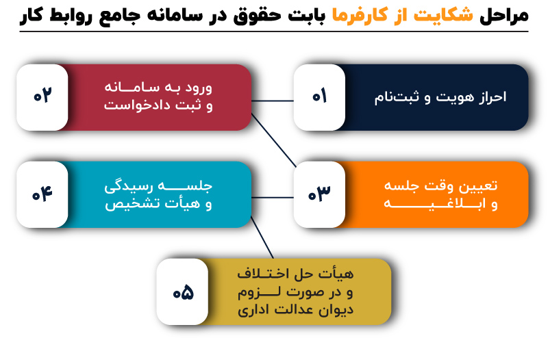 مراحل شکایت از کارفرما بابت حقوق در سامانه جامع روابط کار