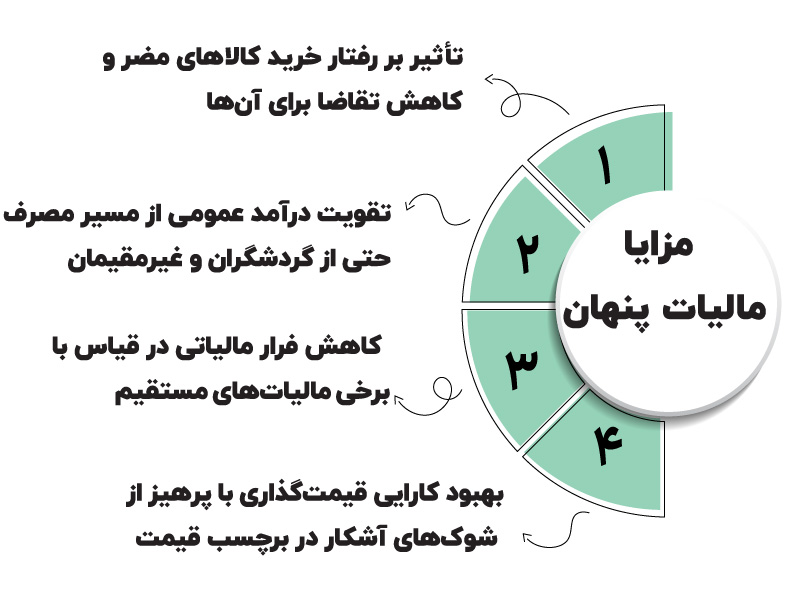 همه چیز درباره مالیات پنهان