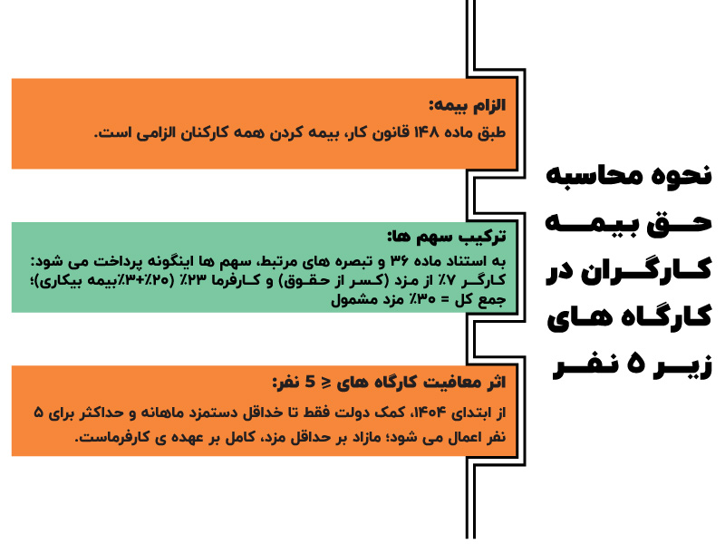 کاهش معافیت بیمه کارفرما در کارگاه‌های زیر ۵ نفر