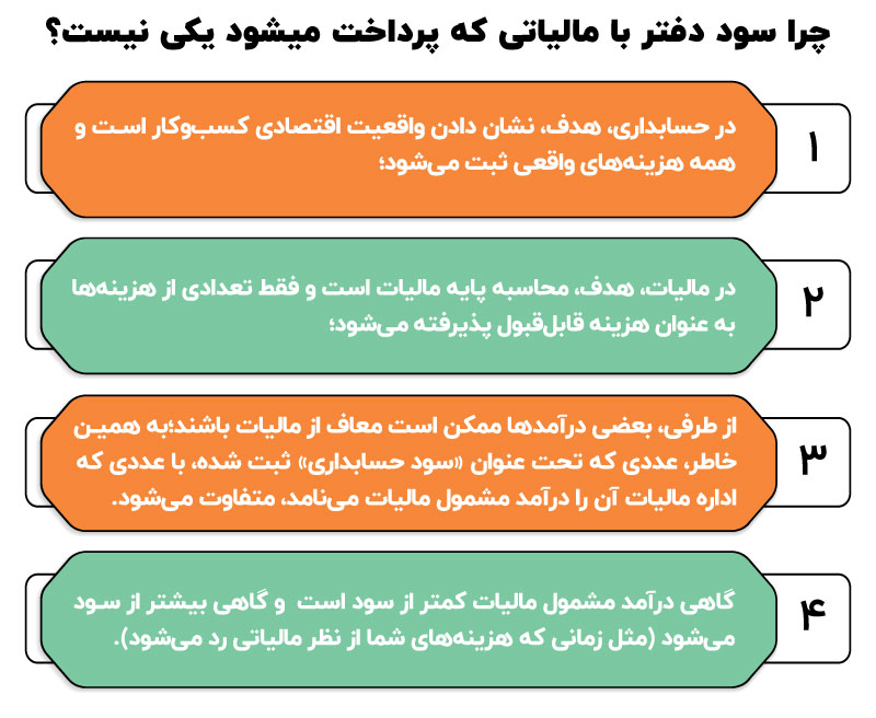 تفاوت درآمد مشمول مالیات با سود حسابداری