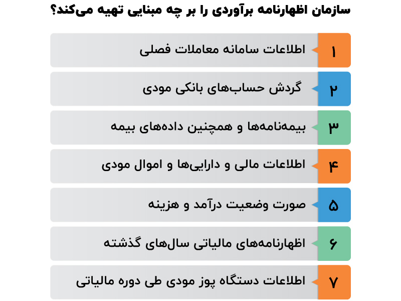 اظهارنامه برآوردی چیست ؟ مراحل اعتراض به آن