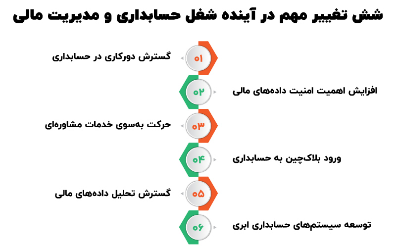 آینده شغل حسابداری در ایران و جهان
