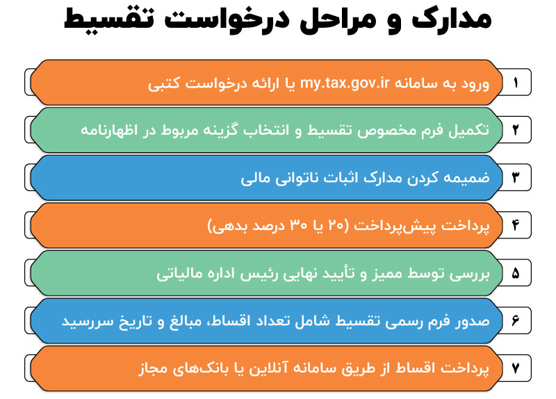 ماده 167 قانون مالیات های مستقیم ( تقسیط بدهی مالیاتی )