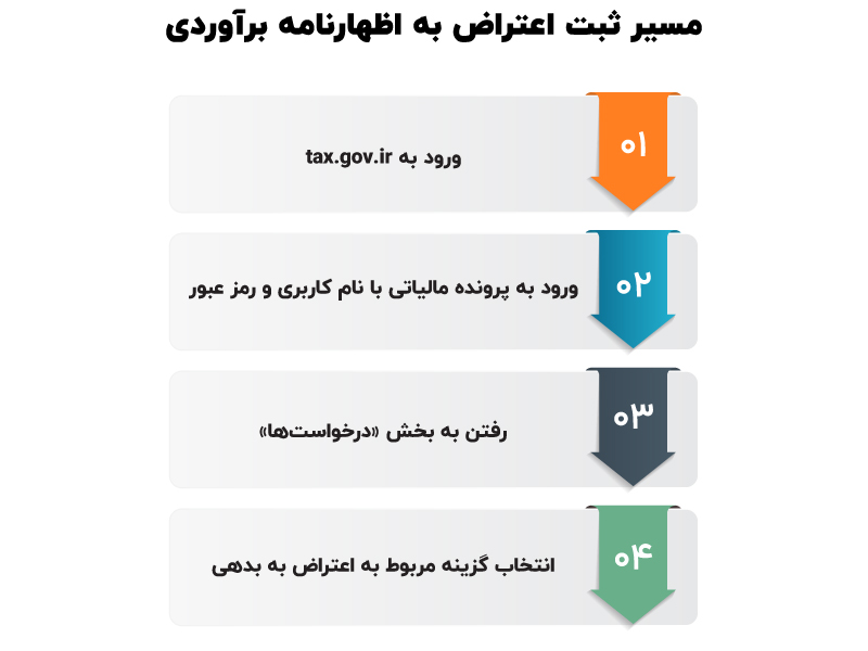 اظهارنامه برآوردی چیست ؟ مراحل اعتراض به آن