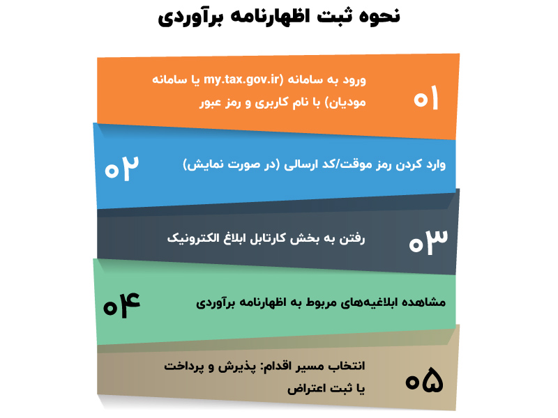 اظهارنامه برآوردی چیست ؟ مراحل اعتراض به آن
