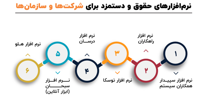 نرم‌افزارهای حقوق و دستمزد برای شرکت‌ها و سازمان‌ها