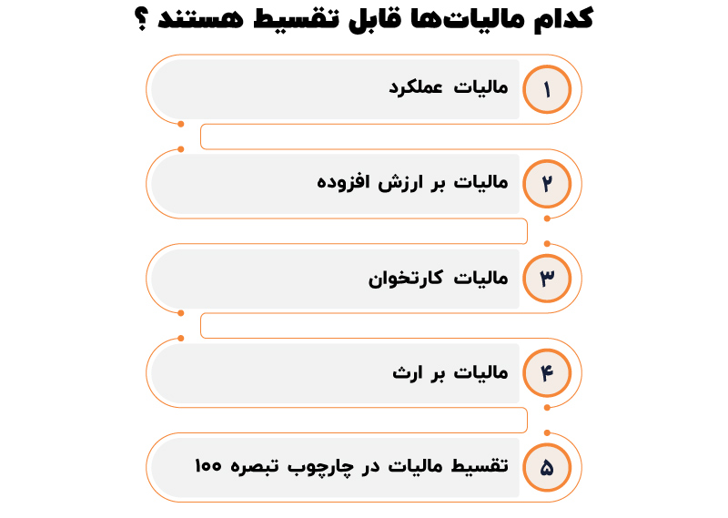 ماده 167 قانون مالیات های مستقیم ( تقسیط بدهی مالیاتی )