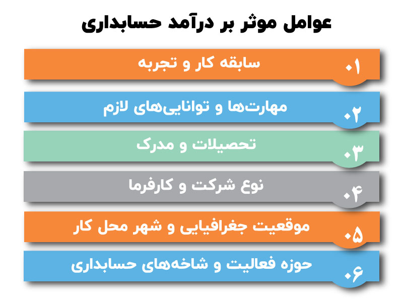 درآمد حسابداری در ایران