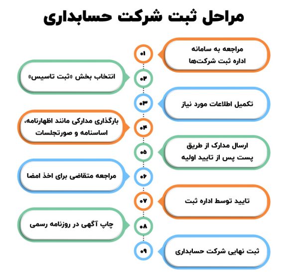 مراحل ثبت شرکت حسابداری