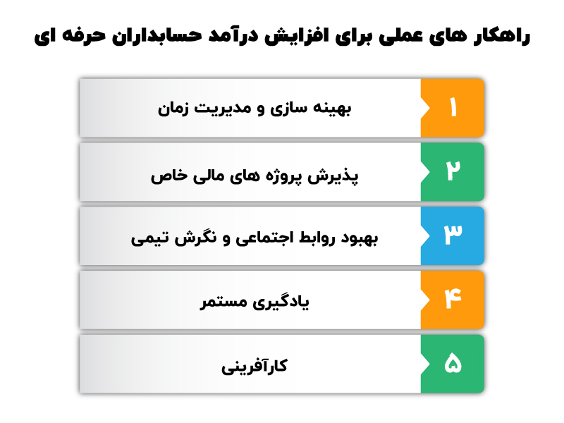 چرا حسابداری شغل پر درآمدی می باشد؟