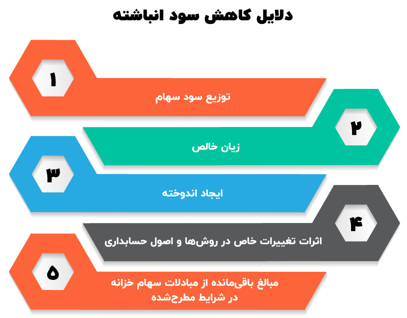 سود و زیان انباشته چیست؟