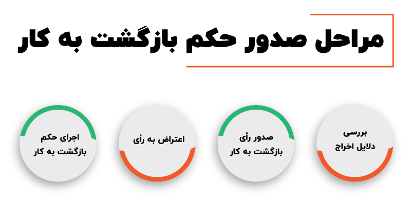 صفر تا صد حکم بازگشت به کار
