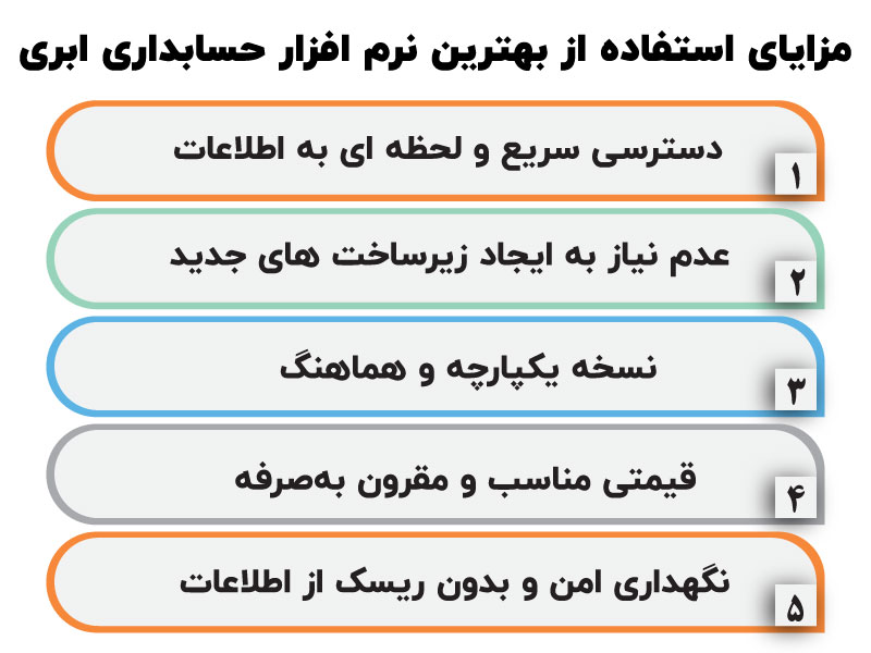معرفی ۵ تا از بهترین نرم افزار های حسابداری ابری
