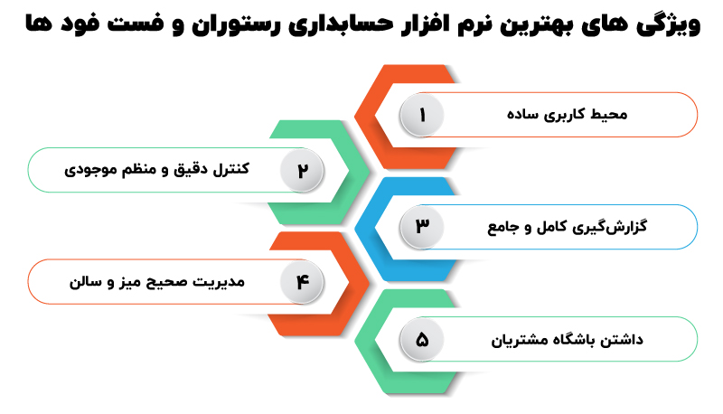 ۱۰ تا از بهترین نرم افزار حسابداری رستوران و فست فود ها
