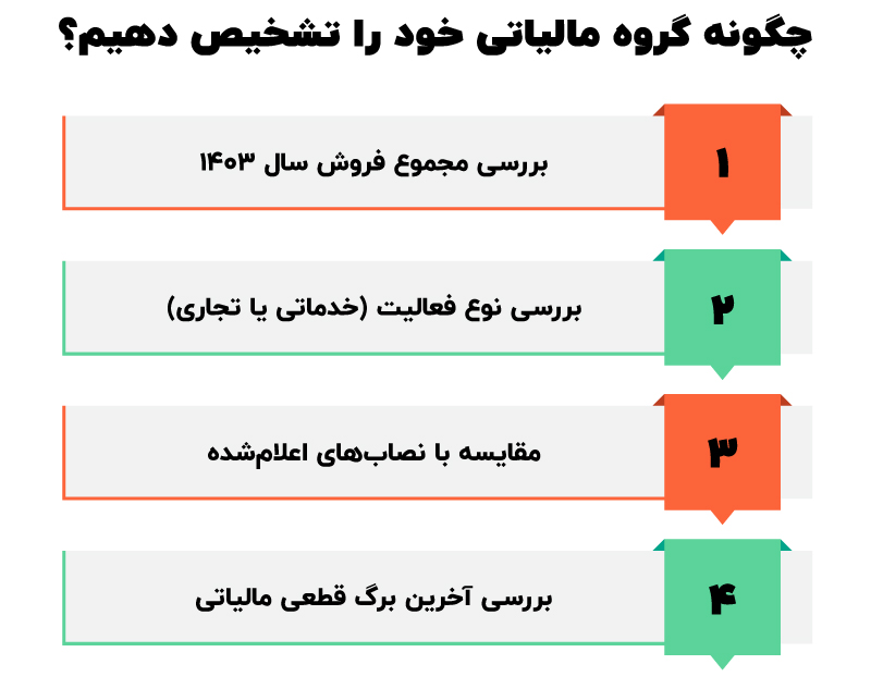 گروه بندی مشاغل مالیاتی ۱۴۰۵