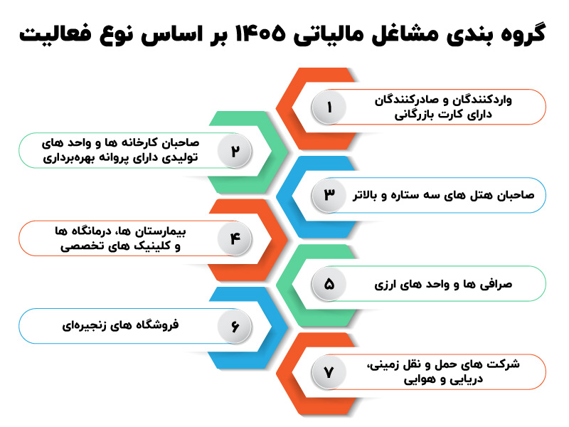 گروه بندی مشاغل مالیاتی 1405 بر اساس نوع فعالیت