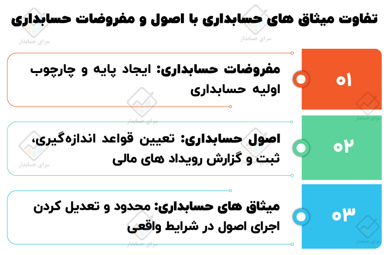 انواع میثاق های حسابداری