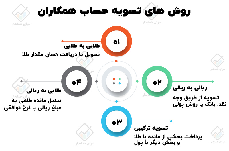 محاسبه بیلان ریالی و طلایی حسابداری در طلافروشی