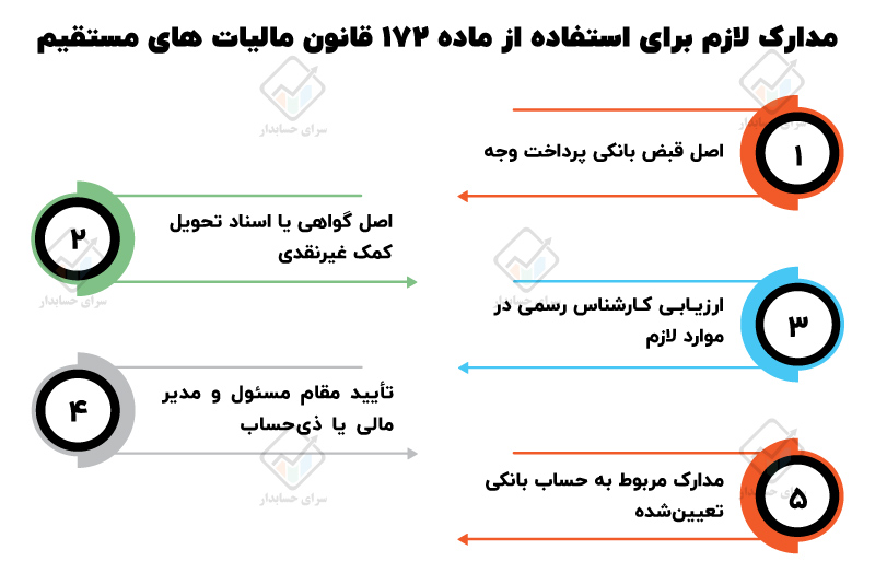 ماده ۱۷۲ قانون مالیات‌ های مستقیم