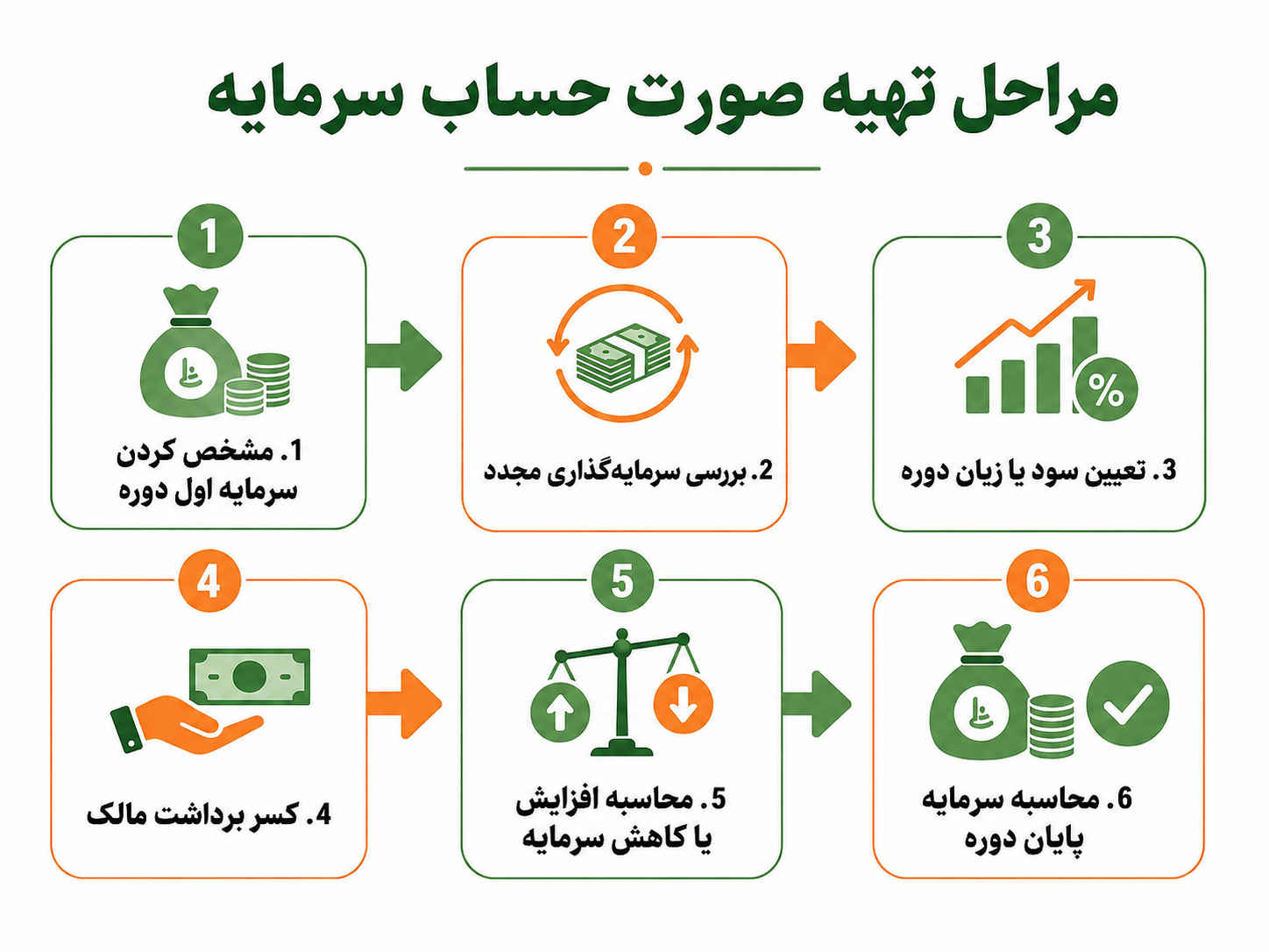 صورت حساب سرمایه در حسابداری