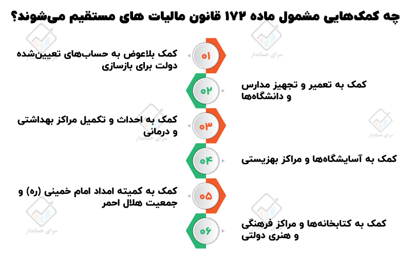 ماده ۱۷۲ قانون مالیات های مستقیم