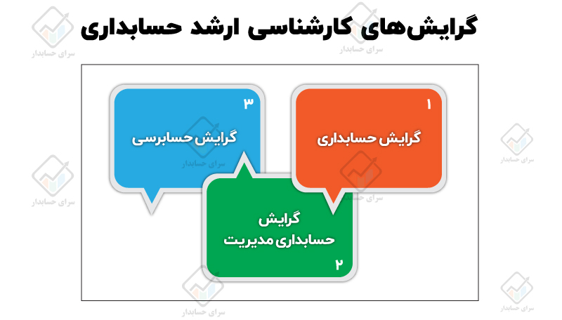 گرایش های کارشناسی ارشد حسابداری