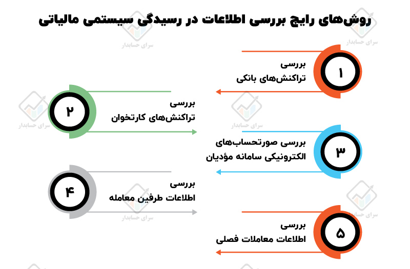 رسیدگی سیستمی مالیاتی