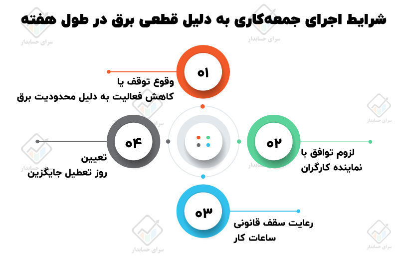 جمعه‌کاری به دلیل قطعی برق