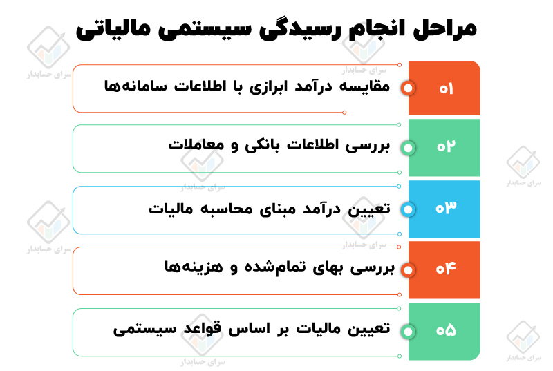 رسیدگی سیستمی مالیاتی