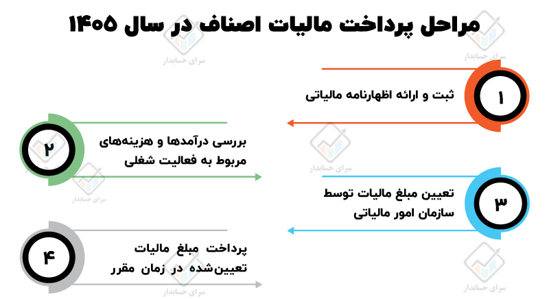 مالیات اصناف