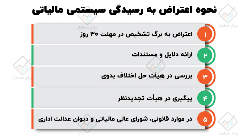 رسیدگی سیستمی مالیاتی