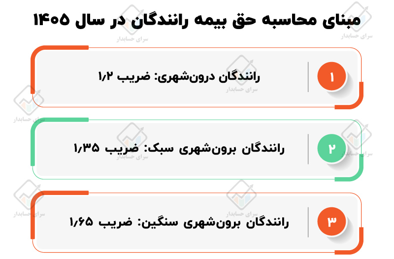 حق بیمه رانندگان در سال ۱۴۰۵