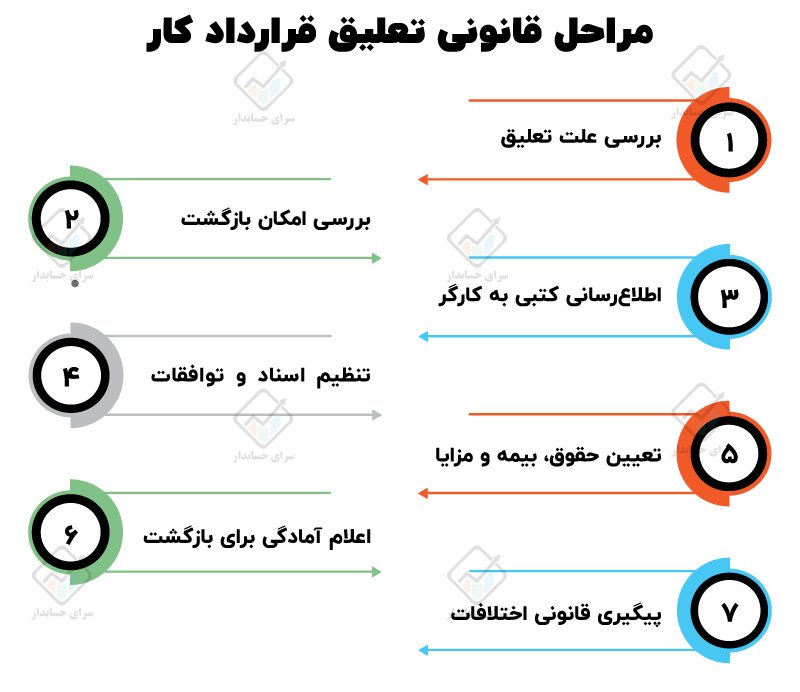 تعلیق قرارداد کار چیست؟